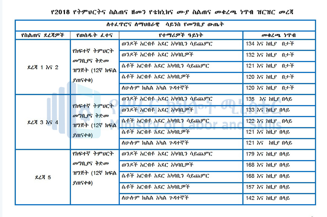 የ2018 የትምህርትና ስልጠና ዘመን የቴክኒክና ሙያ ስልጠና የመቁረጫ ነጥብ ዛሬ ይፋ ተደርጓል፡፡